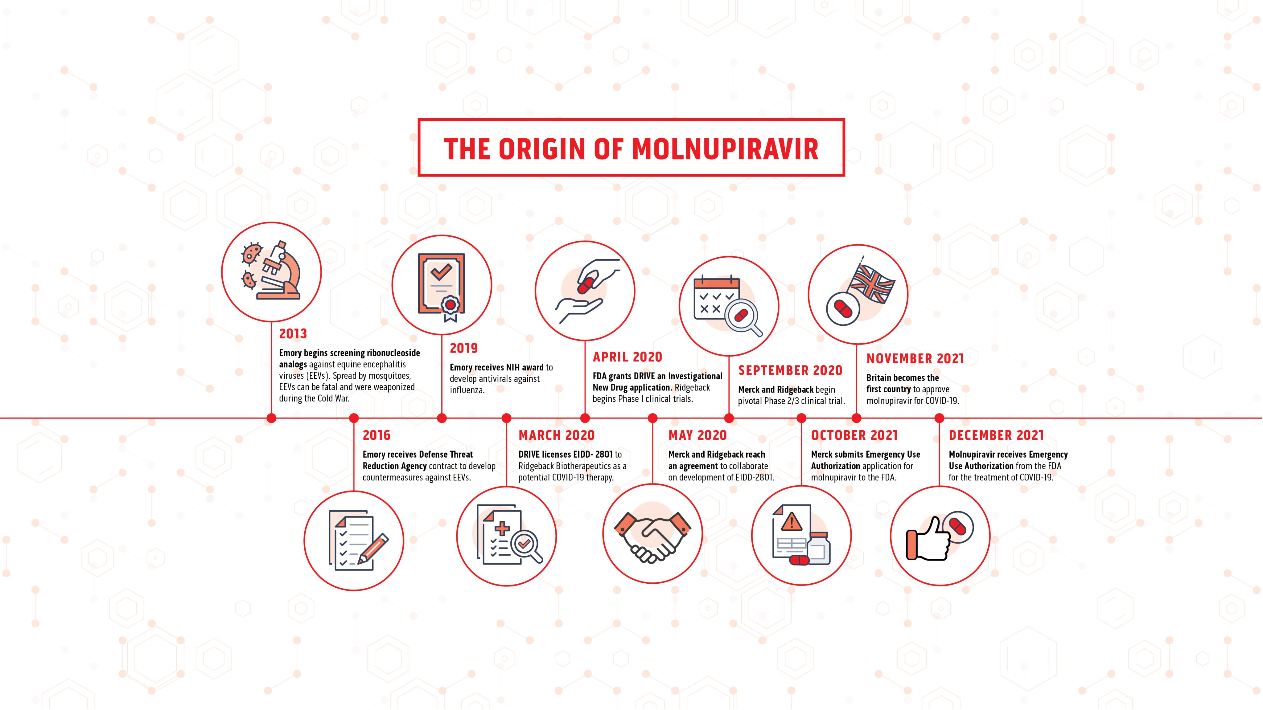 October 2021 Merck submits Emergency Use Authorization application for molnupiravir to the FDA. November 2021 Britain becomes the first country to approve molnupiravir for COVID-19. December 2021 Molnupiravir receives Emergency Use Authorization from the FDA for the treatment of COVID-19.