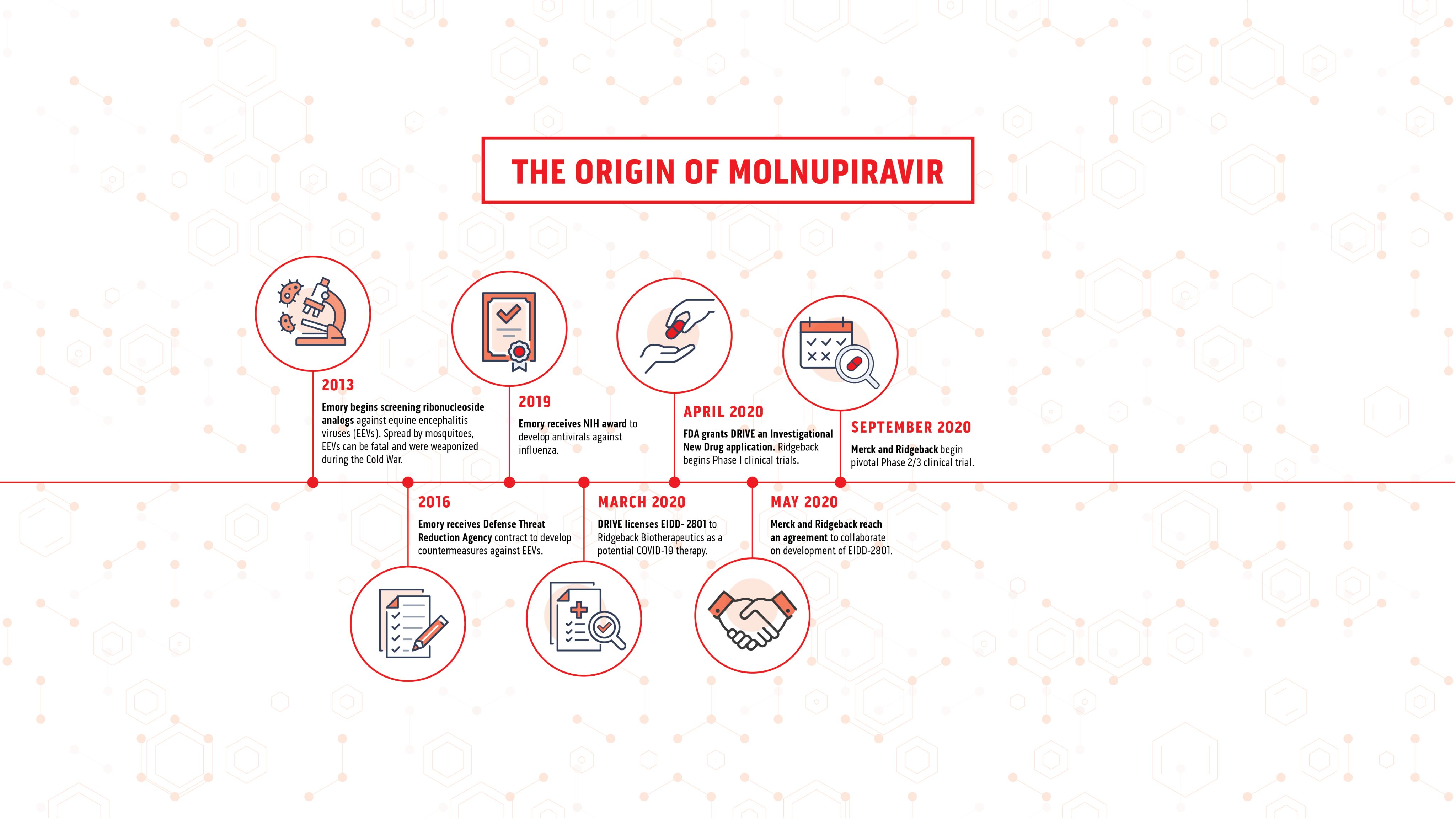 March 2020 DRIVE licenses EIDD-2801 to Ridgeback Biotherapeutics as a potential COVID-19 therapy. April 2020 FDA grants DRIVE an Investigational New Drug application. Ridgeback begins Phase 1 clinical trials. May 2020 Merck and Ridgeback reach an agreement to collaborate on development of EIDD-2801. September 2020 Merck and Ridgeback begin pivotal Phase 2/3 clinical trial. 
