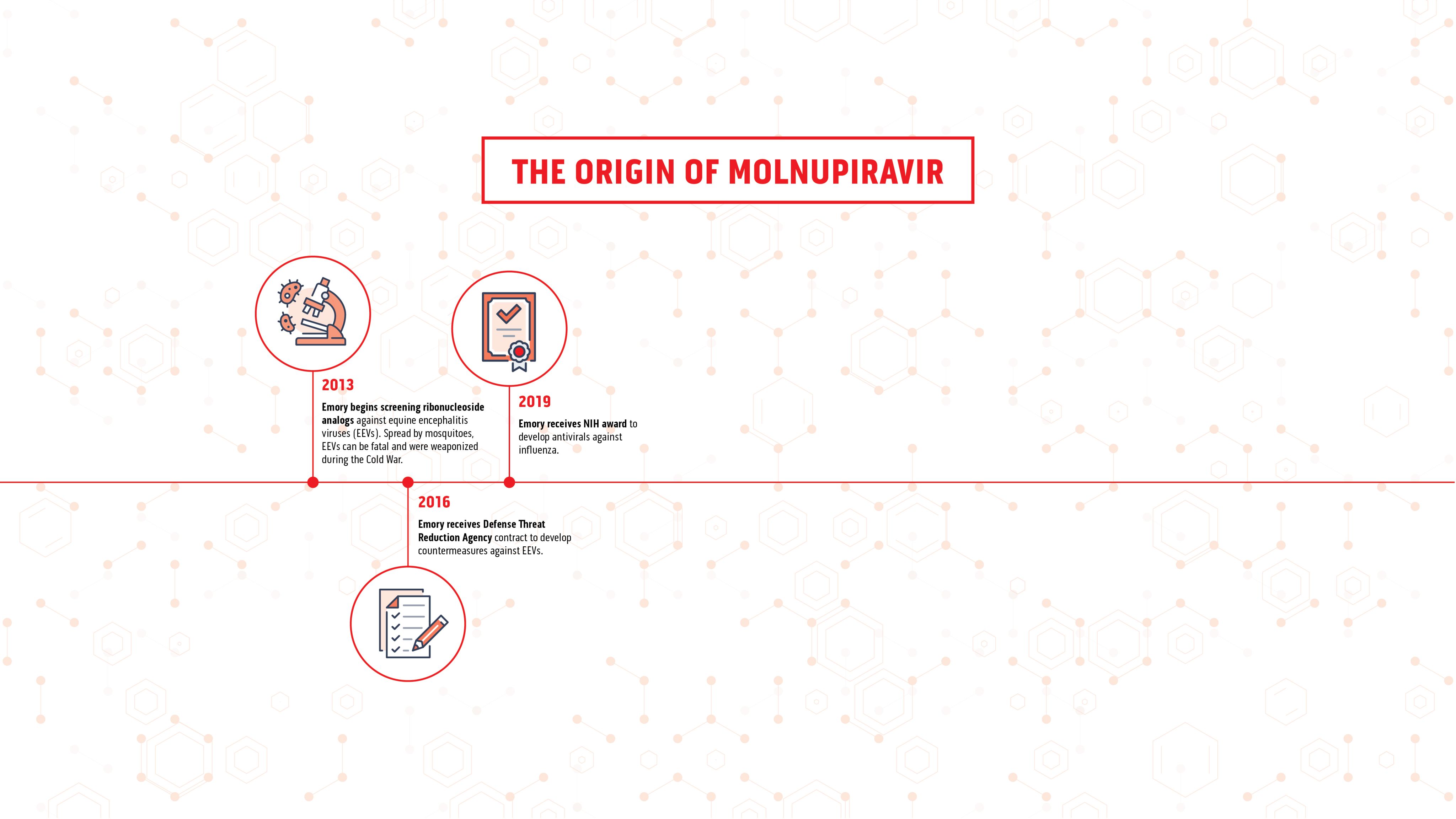 2013 Emory begins screening ribonucleoside analogs against equine encephalitis viruses (EEVs). Spread by mosquitoes, EEVS can be fatal and were weaponized during the Cold War. 2016 Emory receives a Defense Threat Reduction Agency contract to develop countermeasures against EEVs. 2019 Emory receives an NIH award to develop countermeasures against EEVs.