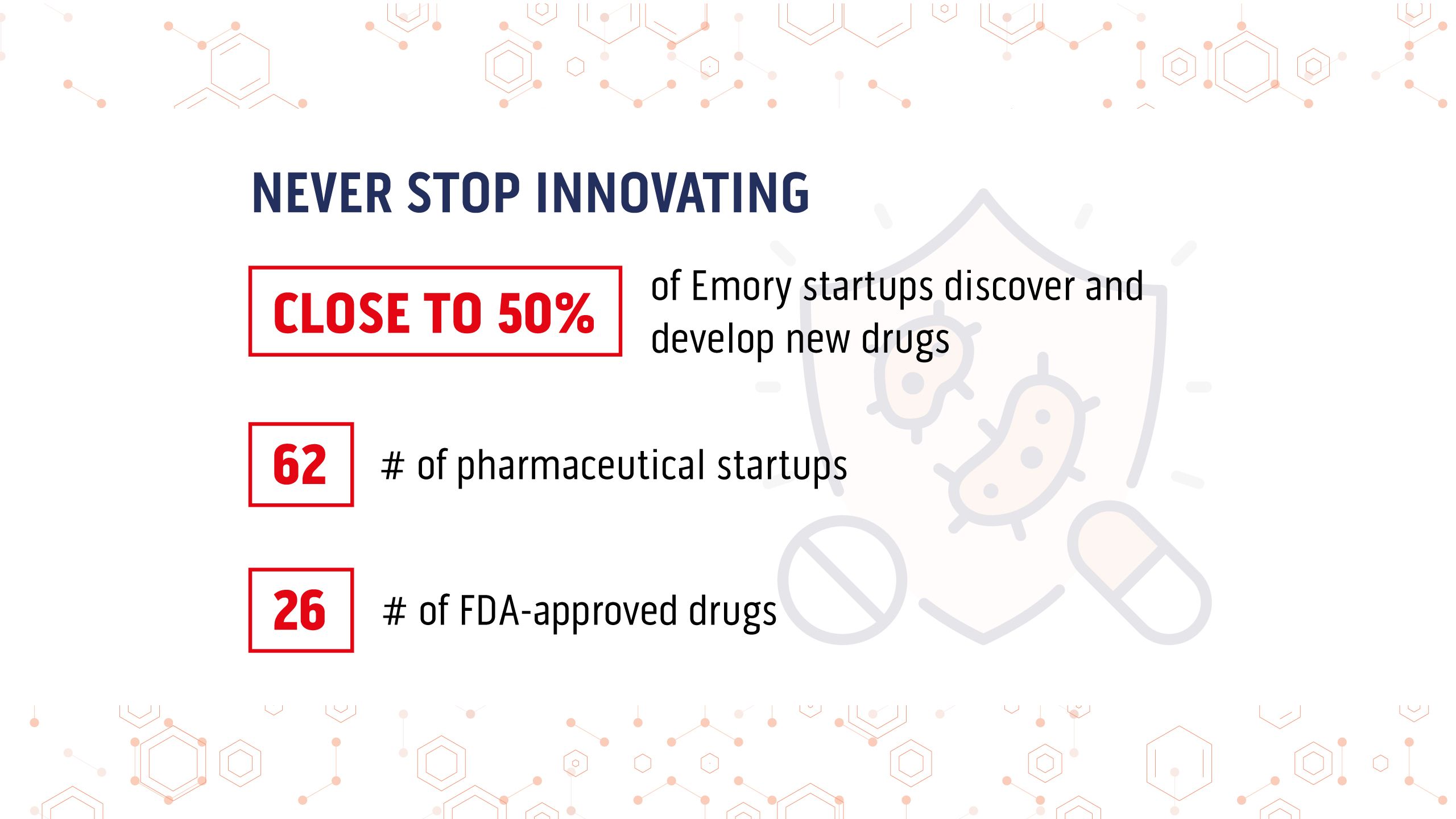 an infographic that reads Never Stop Innovating close to 50% of emory startups discover and develop new drugs, 62 numbers of pharmaceutical startups, 26 numbers of FDA-approved drugs.