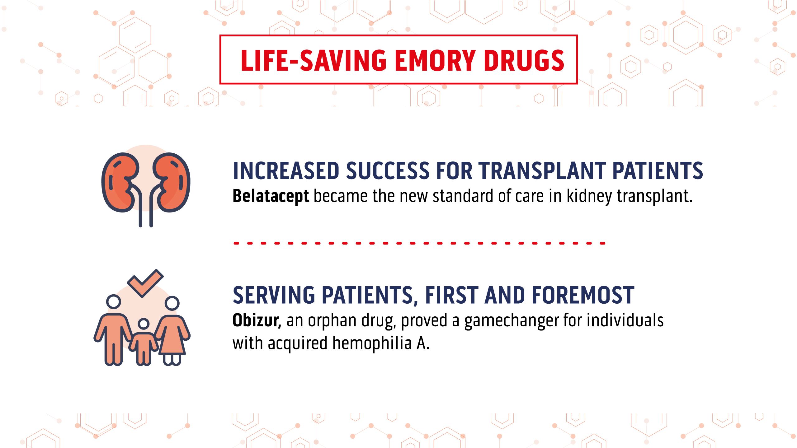 infographic slide two. Increased success for transplant patients. belatacept became the new standard of care in kidney transplant. Serving patients, first and foremost. Obizur, an orphan drug, proved a game-changer for individuals with acquired hemophilia a.