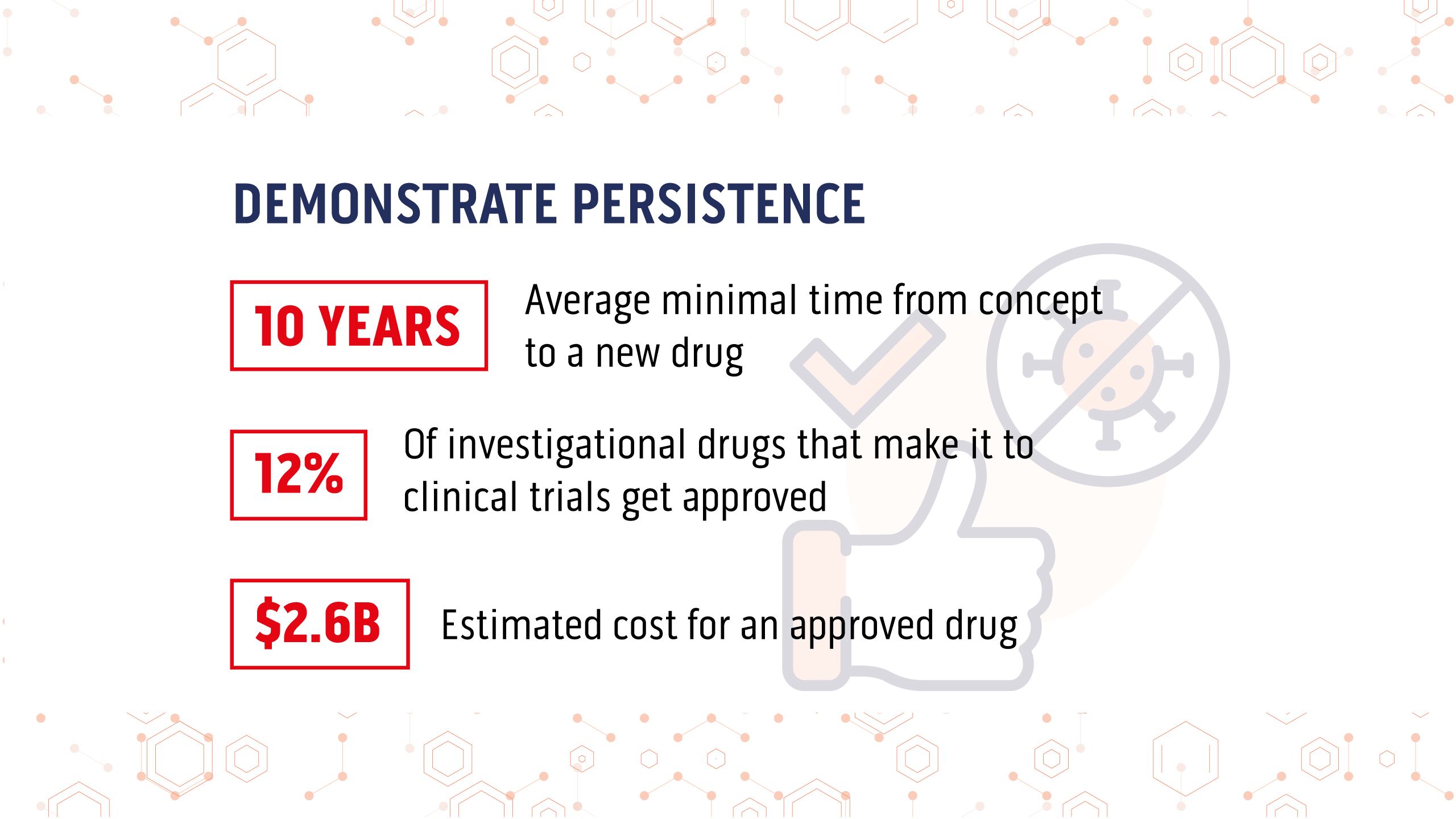 an inforgraphic slide that reads Demonstrate Persistence. 10 years average minimal time from concept to a new drug. 12% of investigational drugs that make it to clinical trials get approved. $2.6 Billion estimated cost for an approved drug.