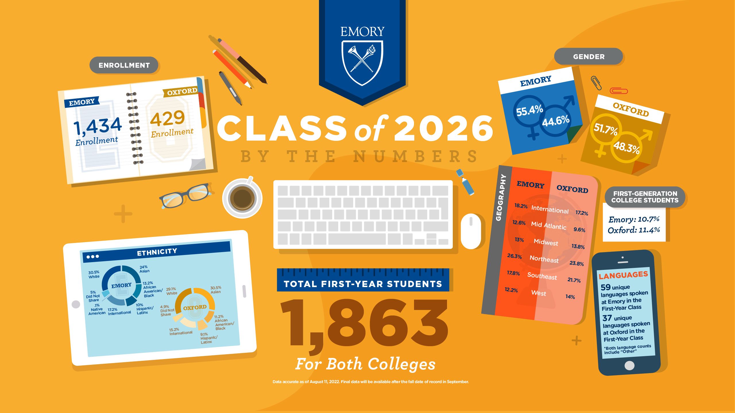 TOTAL FIRST-YEAR STUDENTS: 1,836. ENROLLMENT: Emory College: 1,434, Oxford: 429. FIRST-GENERATION COLLEGE STUDENTS: Emory College: 10.7%, Oxford 11.4%. GENDER: Emory College: Female 55.4%, Male 44.6%; Oxford: Female 51.7%, Male 48.3%. LANGUAGES: Emory College: 59 unique languages spoken, Oxford: 37 unique languages spoken. GEOGRAPHY: International: Emory 18.2%, Oxford 17.2%; Mid-Atlantic: Emory 12.6%m, Oxford 9.6%; Midwest: Emory 13%, Oxford 13.8%; Northeast: Emory 26.3%, Oxford 23.8%; Southeast: Emory 17.8%, Oxford 21.7%; West: Emory College 12.2%, Oxford 14%. ETHNICITY: Emory College: 30.5% White, 24% Asian, 13.2 % African American / Black, Hispanic 10%, 17.2% International, .1% Native American, .5% Did Not Share; Oxford: 30.5% Asian, 29.1 White, 11.2% African American / Black, 9.1 Hispanic LatinX, 15.2% International, 4.9 % Did Not Share.