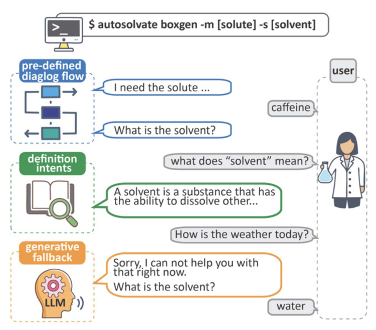 An illustration of how the chatbot works.