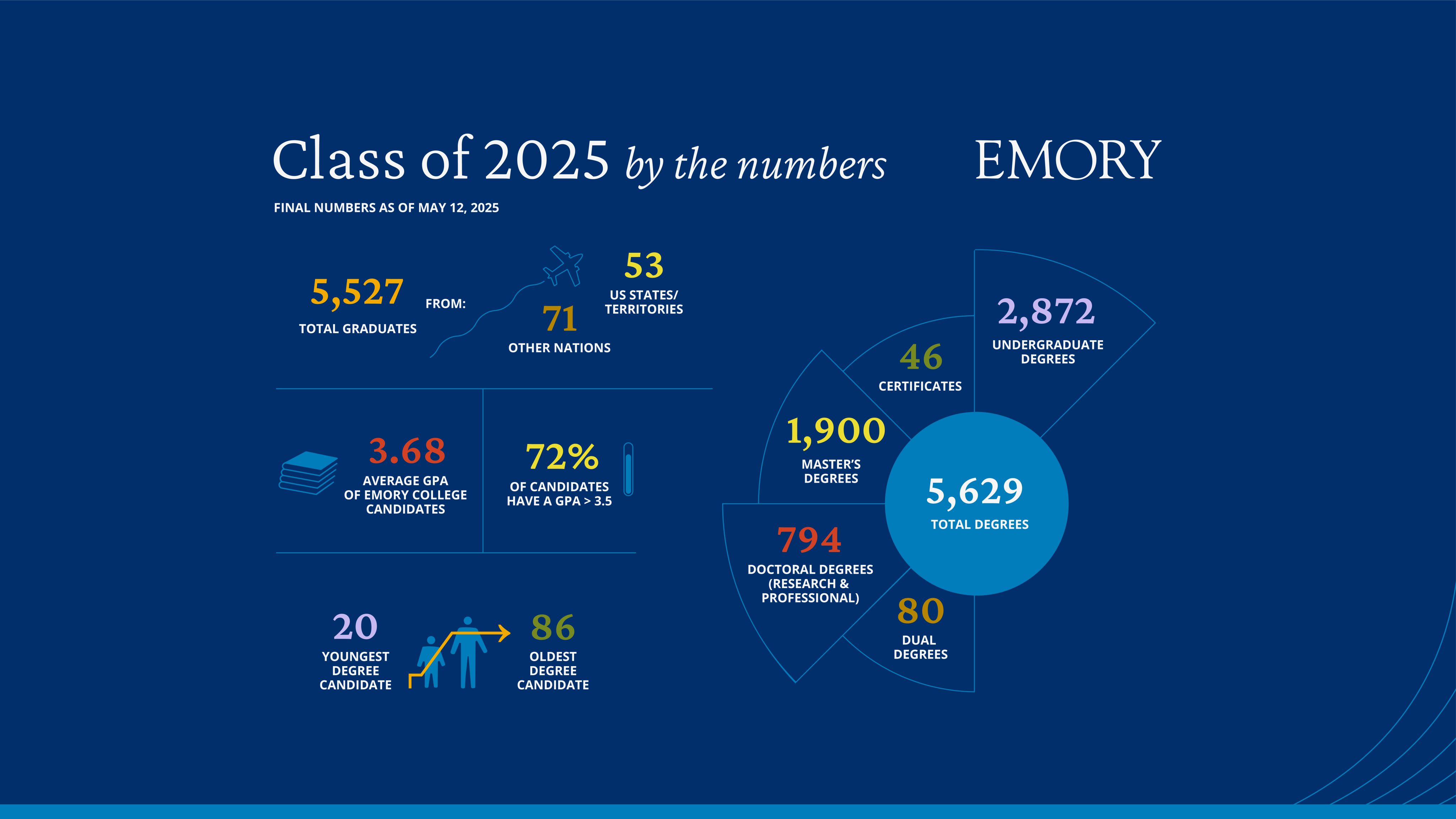 An infographic offers stats on Emory's Class of 2025. 5,527 total graduates from 53 U.S. states/territories and 71 other nations. Average GPA of Emory College candidates is 3.68. 72% of Emory College degree candidates have a GPA higher than 3.5. The youngest Emory University degree candidate is 20 while the oldest degree candidate is 86. A total of 5,629 total degrees were conferred. Of those, 2,872 are undergraduate degrees; 1,900 are master’s degrees; 794  are research and professional doctoral degrees; 80 are dual degrees; and 46 are certificates.