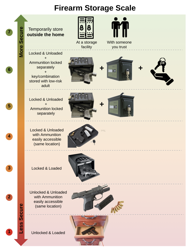 An illustration showing ways to store a firearm, from least secure at the bottom—unlocked and loaded in a drawer—to the most secure at the top—outside the home at a storage facility. 
