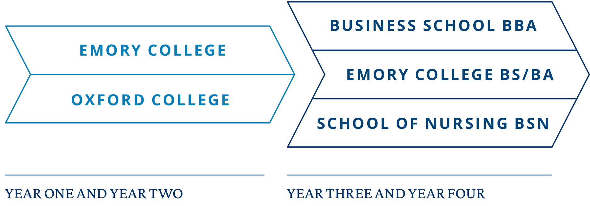 Infographic that shows in years one and two, students can choose from either Emory College or Oxford College. In years three and four, they can either be in Business School, pursuing a BBA; in Emory College, pursuing a BS or BA; or the School of Nursing, pursuing a BSN.