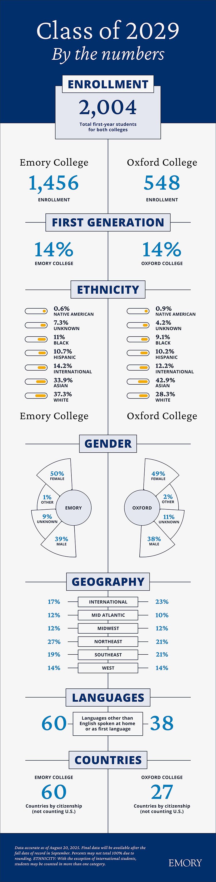 Infographic: Class of 2029 by the numbers. Total first-year student enrollment for both colleges: 2,004; Emory College enrollment: 1,456; Oxford College enrollment: 548; 14% of students at both Emory and Oxford College are first generation; at Emory College, 0.6% of the incoming class is Native American; 7.3% is unknown; 11% is Black; 10.7% is Hispanic; 14.2% are International; 33.9% are Asian; and 37.3% are white; at Oxford College, 0.9% of the incoming class is Native American; 4.2% is unknown; 9.1% is Black; 10.2% is Hispanic; 12.2% is International; 42.9% is Asian; and 28.3% is white. At Emory College, 50% of the incoming class is female; 1% is other; 9% is unknown; 39% is male; at Oxford College, 49% of the class is female; 2% is other; 11% is unknown; 38% is male. Geography, Emory College: 17% international; 12% Mid Atlantic; 12% Midwest; 27% Northeast; 19% Southeast; 14% West. Geography, Oxford College: 23% international; 10% Mid Atlantic; 12% Midwest; 21% Northeast; 21% Southeast; 14% West. 60 Languages other than English are spoken at home among Emory College students and 38 other languages are spoken at home among Oxford College students. Emory College represents 60 countries by citizenship, not counting the U.S., while Oxford College represents 27. Data accurate as of August 20, 2025. Final data will be available after the fall date of record in September. Percents may not total 100% due to rounding. Ethnicity: With the exception of international students, students may be counted in more than one category. 