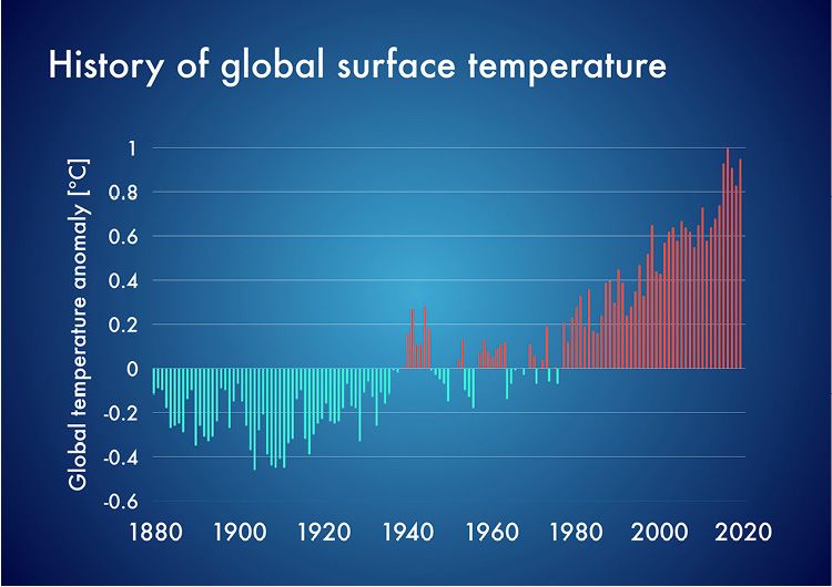 Chart showing rising global temperatures from 1880 to 2020