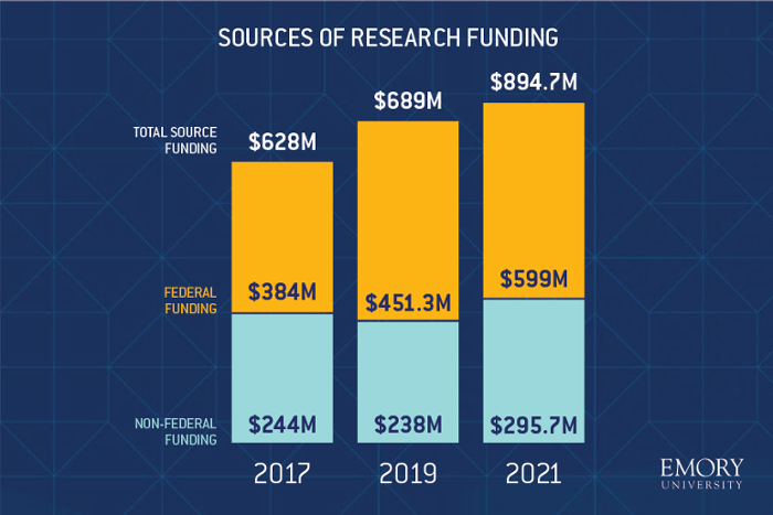 Sources of research funding are both federal funding and non-federal funding. In 2021 federal funding is $599 million and non-federal funding is $295.7 million