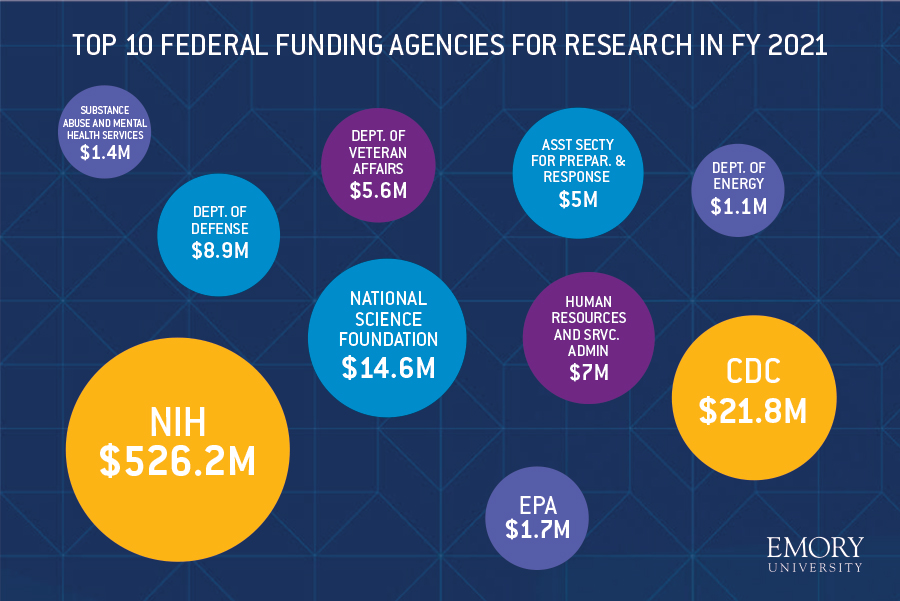 The top 10 federal funding agencies for research in 2021 are NIH, EPA, CDC, National Science Foundation, Human Resources and Srvc. Admin, Department of Defense, Substance abuse and mental health services, Department of Veteran Affairs, Assistant Secretary for Preparation and Response and the Department of Energy