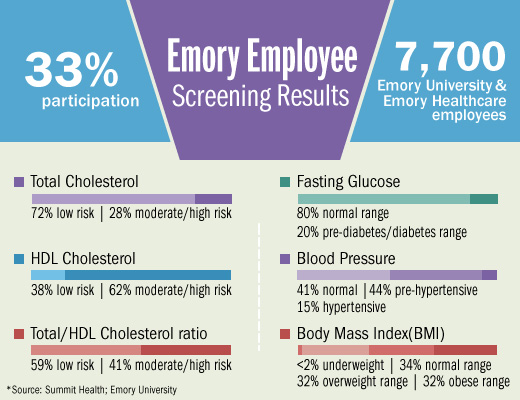 Emory Employee Health Screenings