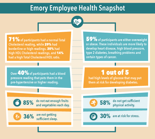Healthy Emory snapshot graphic by Erica R. Ervin