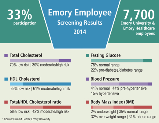 Biometric Screening Chart