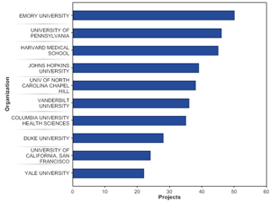 Emory is currently first in the nation for the number of students with Kirchstein-NRSA pre-doctoral fellowships from the National Institutes of Health.