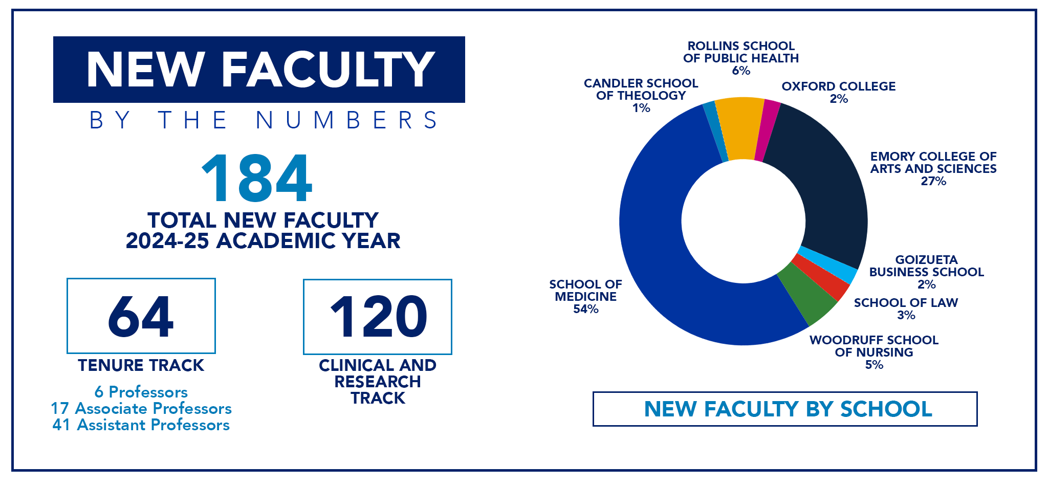 An infographic showing 184 new faculty members with 64 tenure track and 120 clinical and research track