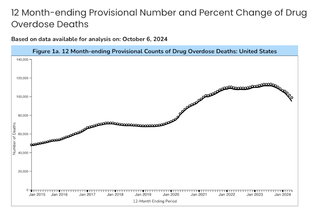 Projected decline in drug overdose deaths