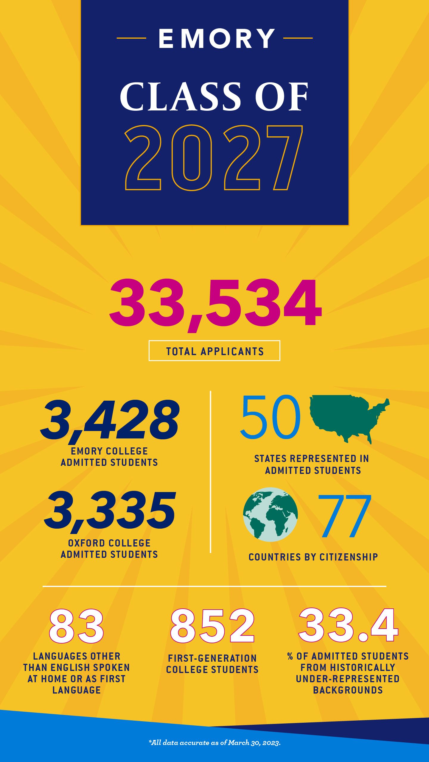 - An infographic shares numbers about the Class of 202: 33,534 total applicants; 3,428 Emory College admitted students; 3,335 Oxford College admitted students; 852 first-generation college students; 33.4% of admitted students are from historically under-represented backgrounds; 83 languages other than English spoken at home or as first language; 50 states represented in admitted students; 77 countries by citizenship